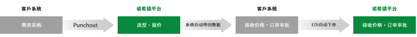 系統(tǒng)對接方案介紹
